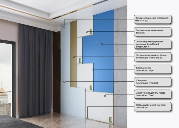 Бескаркасная система для стен SoundGuard Премиум